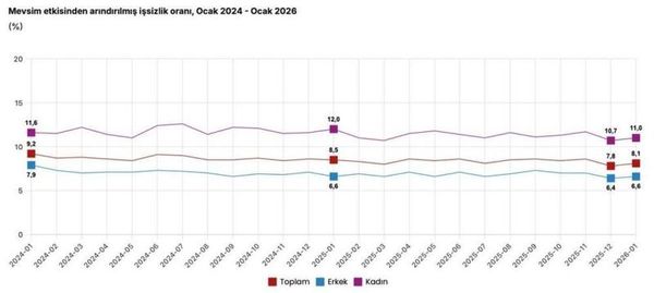 Cevdet Yılmaz: İşsizlik Oranı Tek Haneli Seviyesini Koruyor
